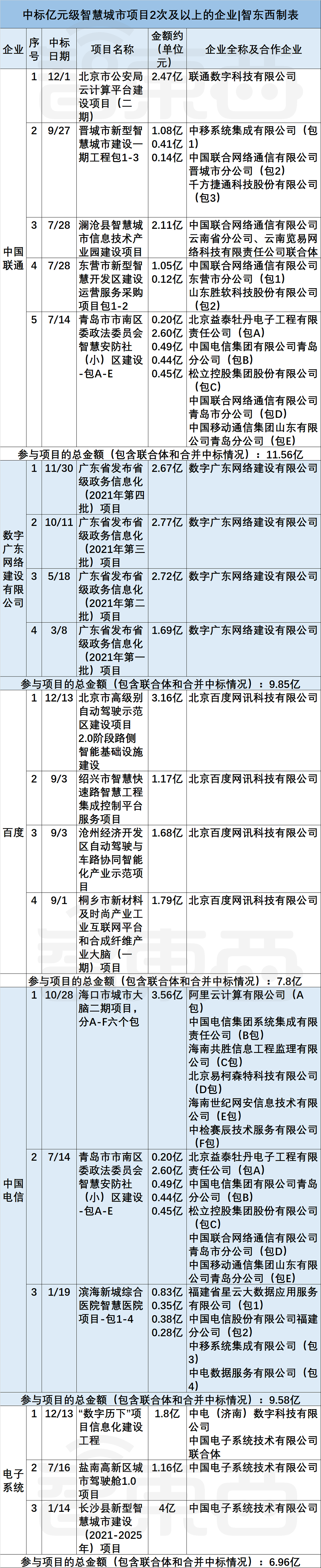 76个智慧城市亿元大单揭秘，谁是最大赢家？(图13)