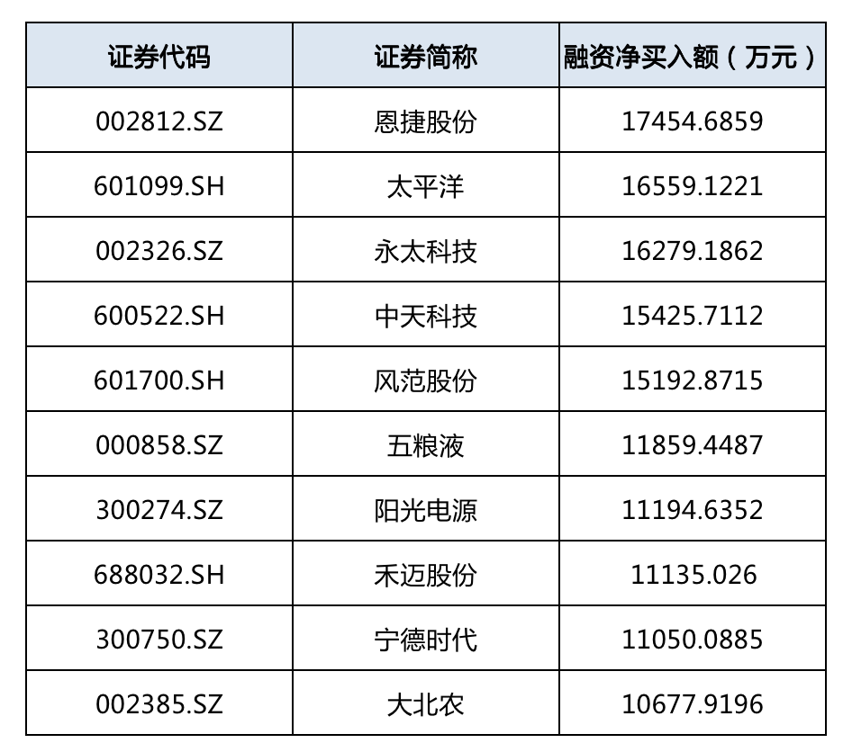 恩捷股份等10股获融资净买入超亿元