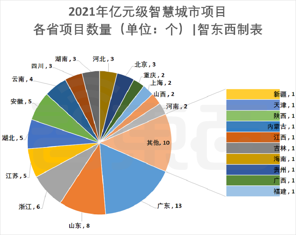 76个智慧城市亿元大单揭秘，谁是最大赢家？(图8)