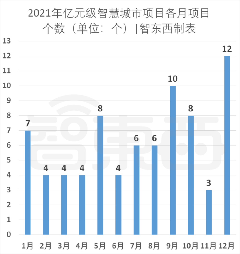 76个智慧城市亿元大单揭秘，谁是最大赢家？(图10)