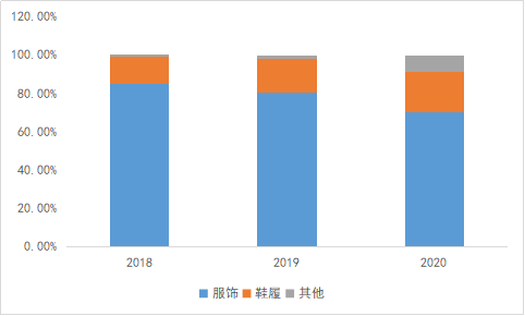 IPO前瞻 | 没有亚马逊，跨境电商还能赚钱吗？