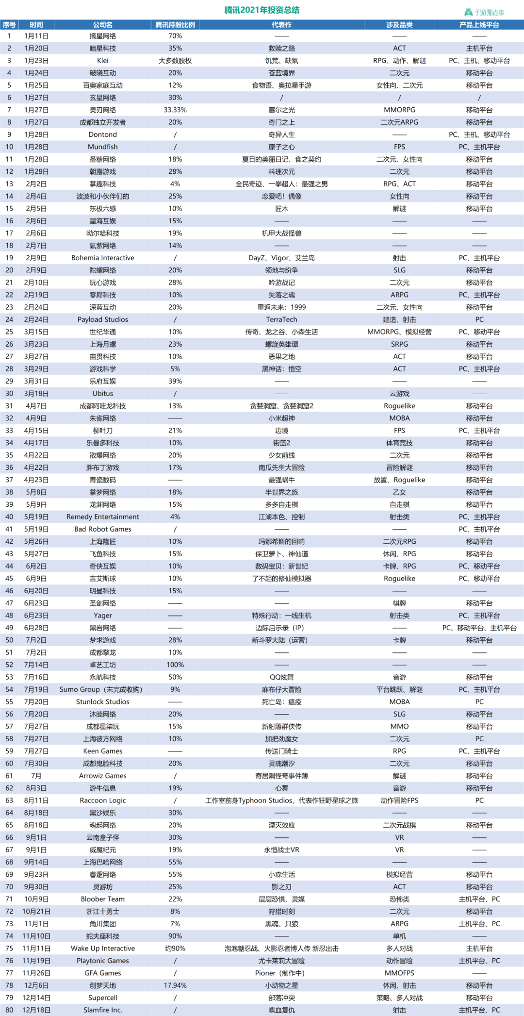 一年大投80家游戏公司，腾讯变了吗？_详细解读_最新资讯_热点事件