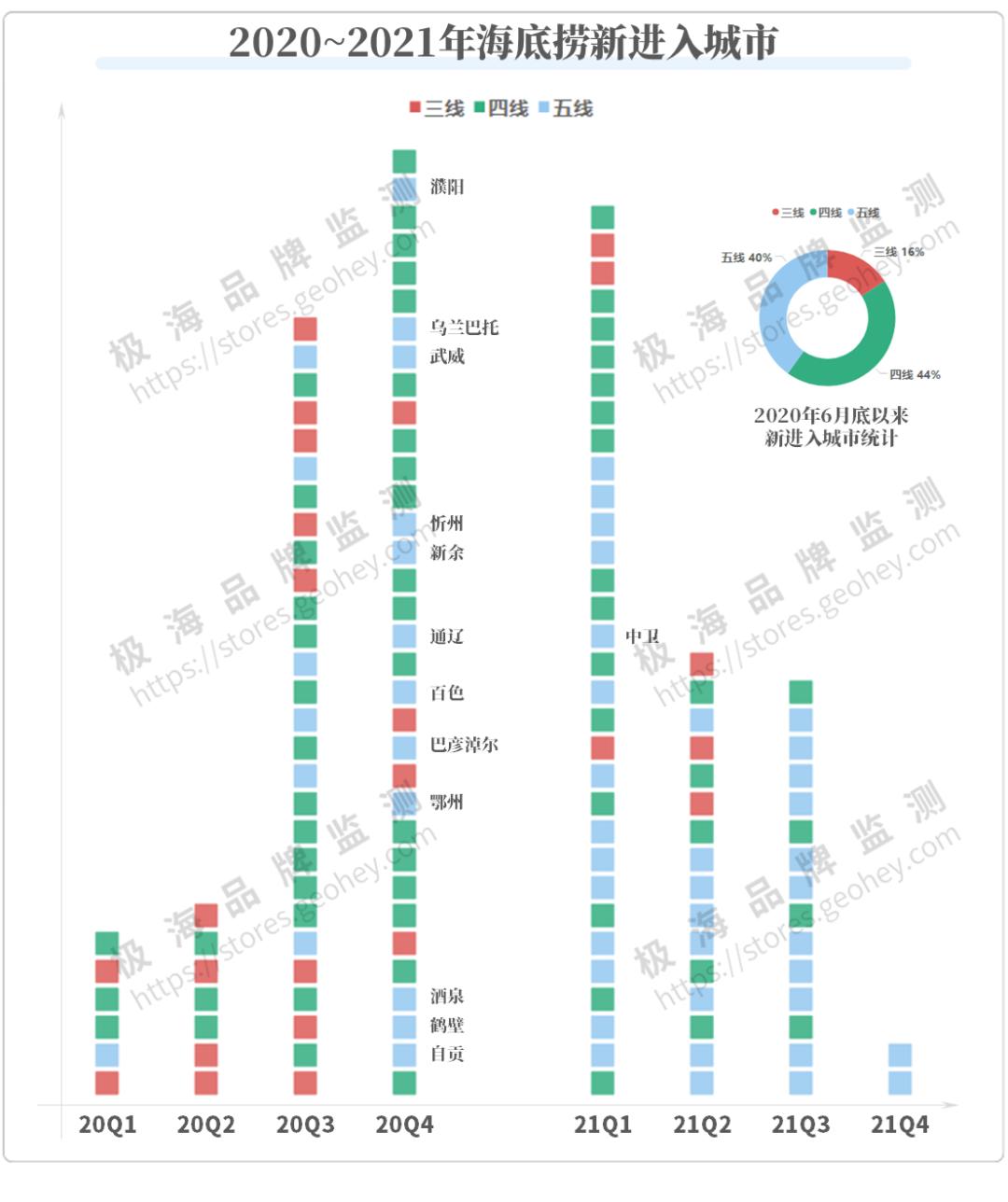海底捞的300家门店都关在哪了？-36氪