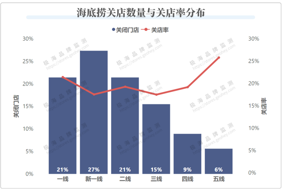 海底捞的300家门店都关在哪了