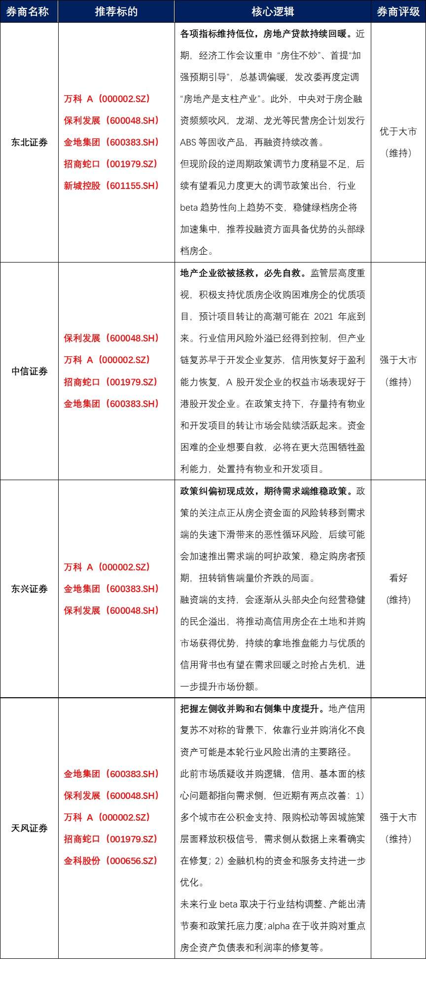 研报淘金 | 房企一月涨200%，政策转向资产重估，地产板块谁是龙头？