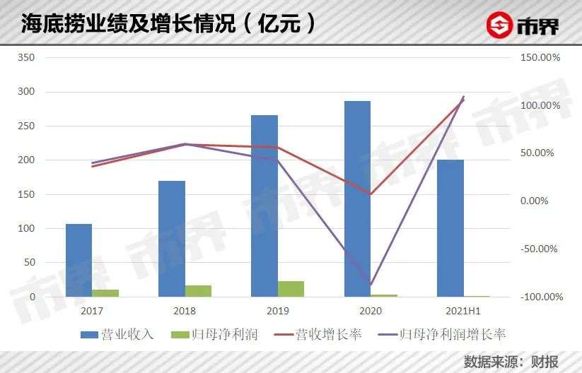 海底捞交了3500亿学费 36氪