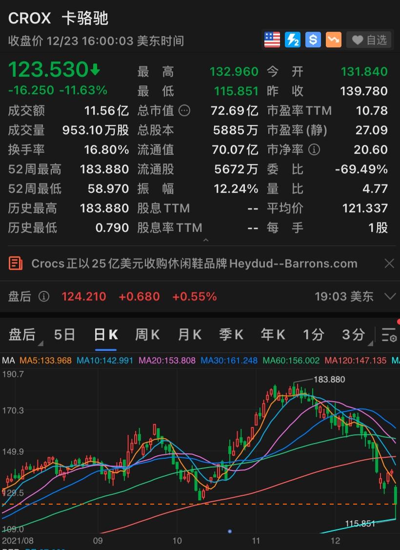 不再满足于只做洞洞鞋，Crocs宣布25亿美元收购Hey Dude_详细解读_最新资讯_热点事件