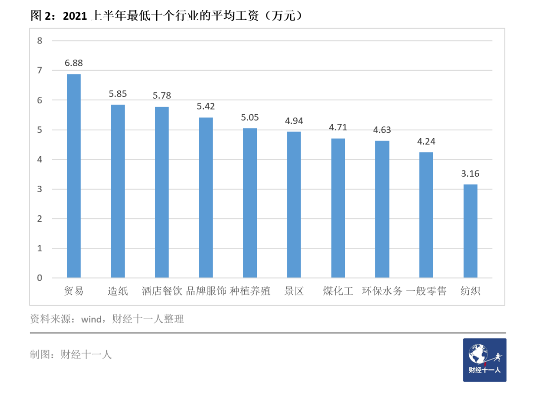 2021工资最低的十个行业(图12)