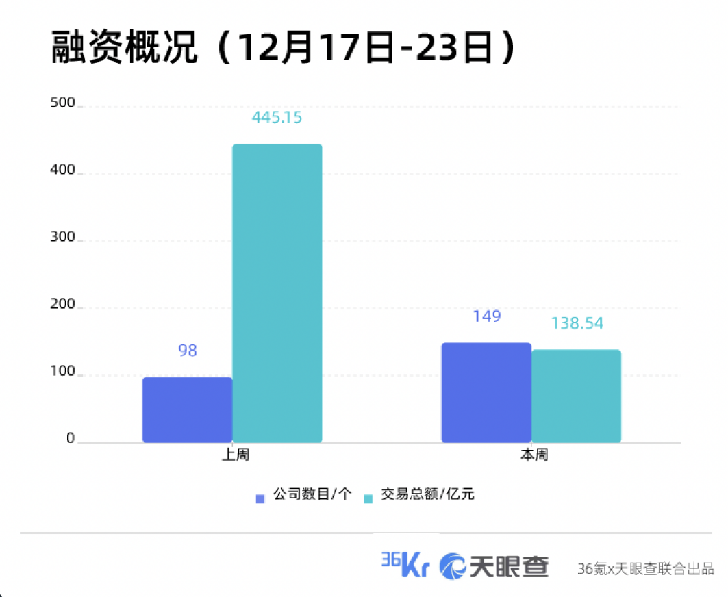 本周国内融资金额超138.54亿元人民币，过亿元融资交易达33笔 | TO B投融资周报1217-1223