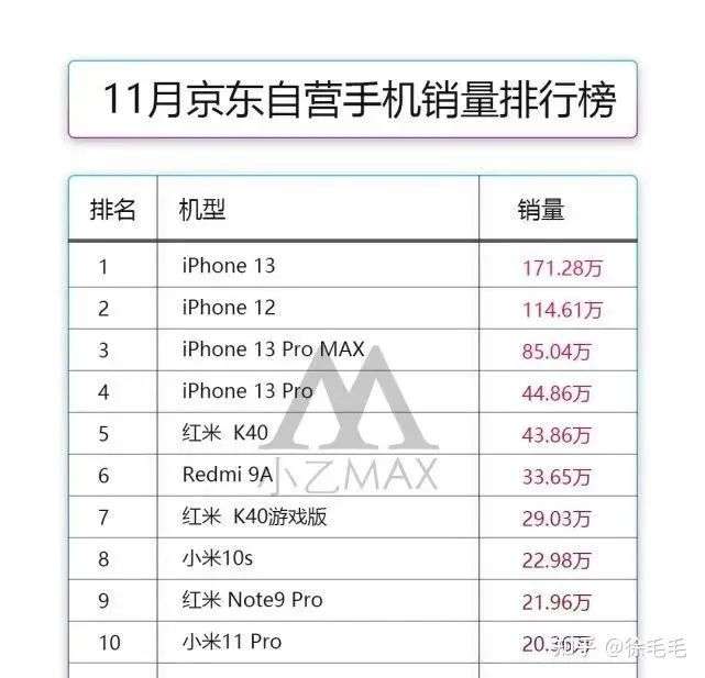 iPhone 14疯狂挤牙膏，说到底是因为苹果没真正的对手了(图8)