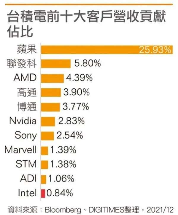 iPhone 14疯狂挤牙膏，说到底是因为苹果没真正的对手了(图7)