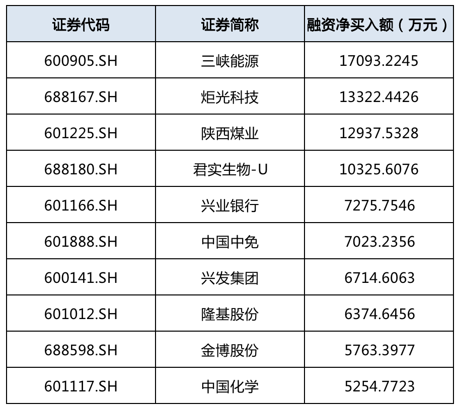 三峡能源等4股获融资净买入超亿元