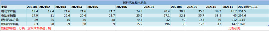 销量仅为电动车0.03%的燃料汽车，凭什么和电动车争？