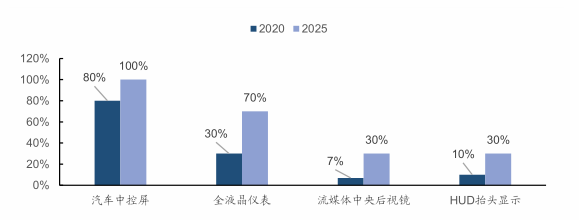 2022汽车新主线：智能化(图7)