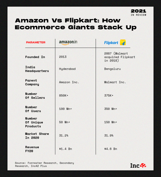 21年印度电商之战 亚马逊与flipkart谁赢了 36氪