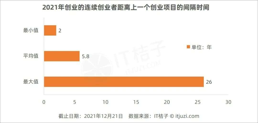 2021连续创业者众生相：陆正耀卖面，李一男造车，在美国做了独角兽的他开甜品店了(图2)