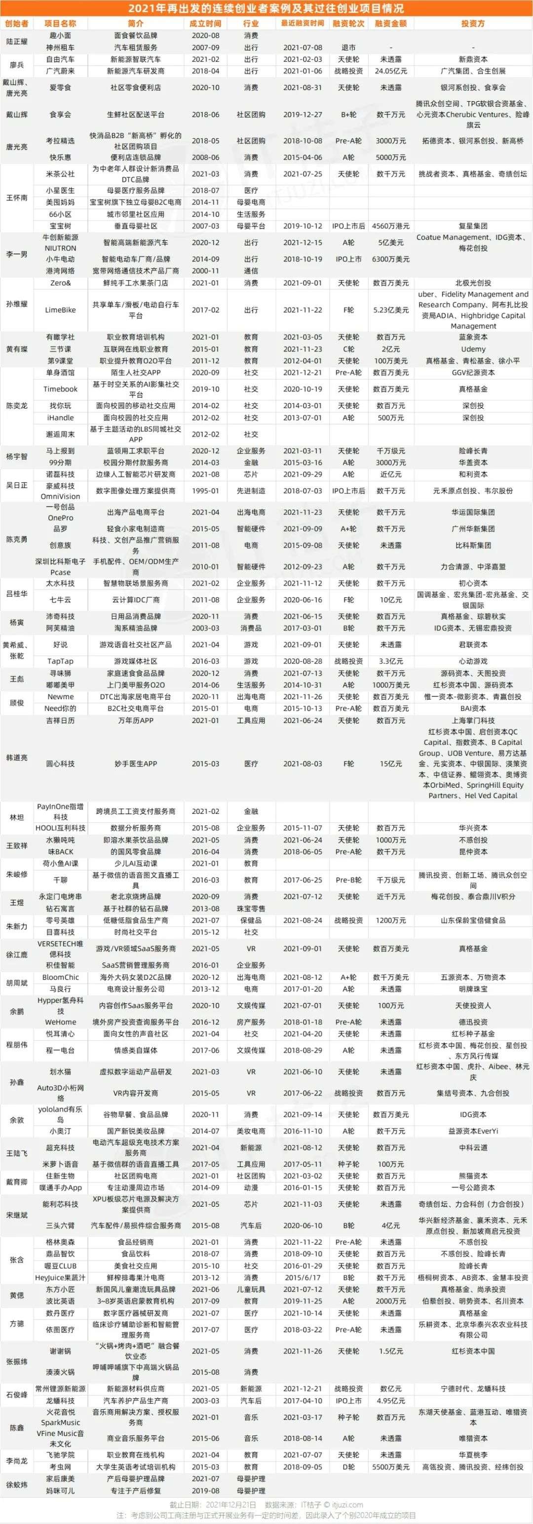 2021连续创业者众生相：陆正耀卖面，李一男造车，在美国做了独角兽的他开甜品店了(图8)