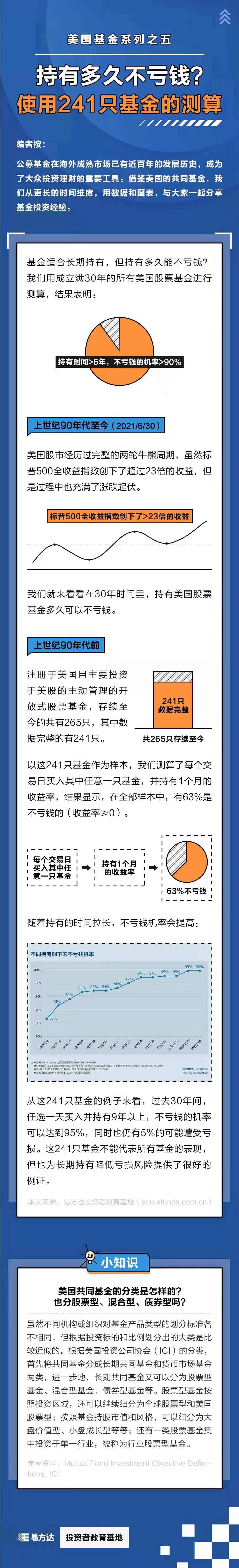 基金E课堂丨持有多久不亏钱？使用241只基金的测算