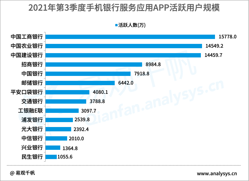 第三季度，这些手机银行上线“小优惠”抢客户(图1)