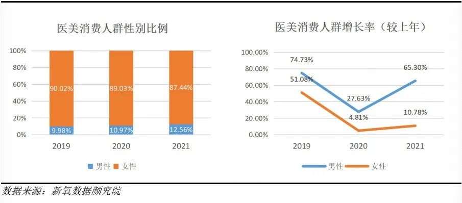 2021医美年终盘点：同比增长21.6%后，行业仍需翻越三座大山