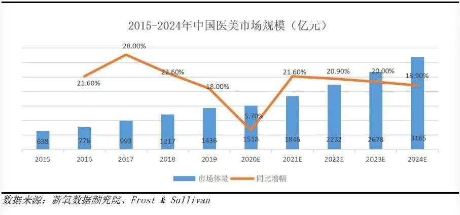 2021医美年终盘点：同比增长21.6%后，行业仍需翻越三座大山