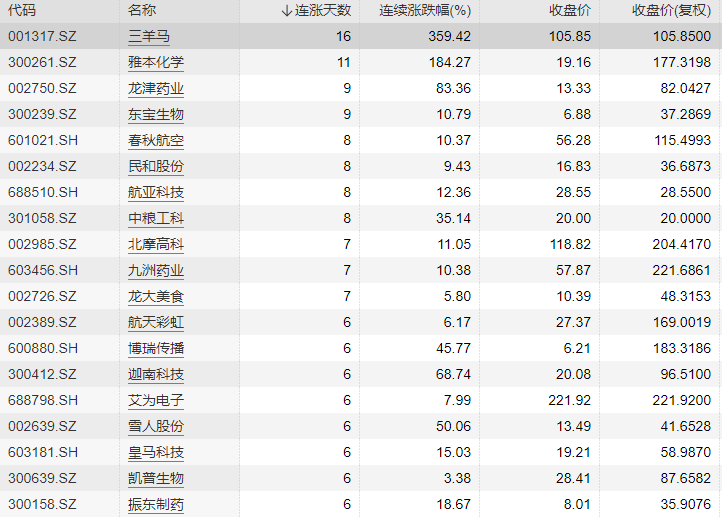 19只个股连涨6日及以上，三羊马复牌再度涨停