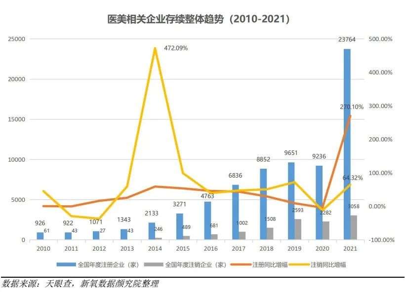 2021医美年终盘点：同比增长21.6%后，行业仍需翻越三座大山