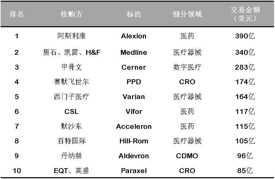 总金额1869亿美元，增长21.2%，2021年医疗健康行业全球十大并购出炉(图1)