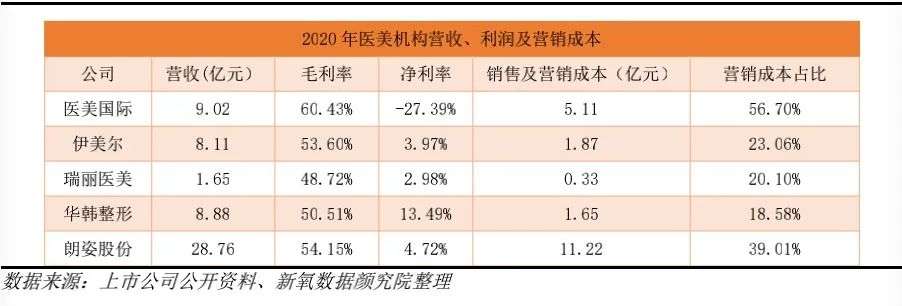 2021医美年终盘点：同比增长21.6%后，行业仍需翻越三座大山