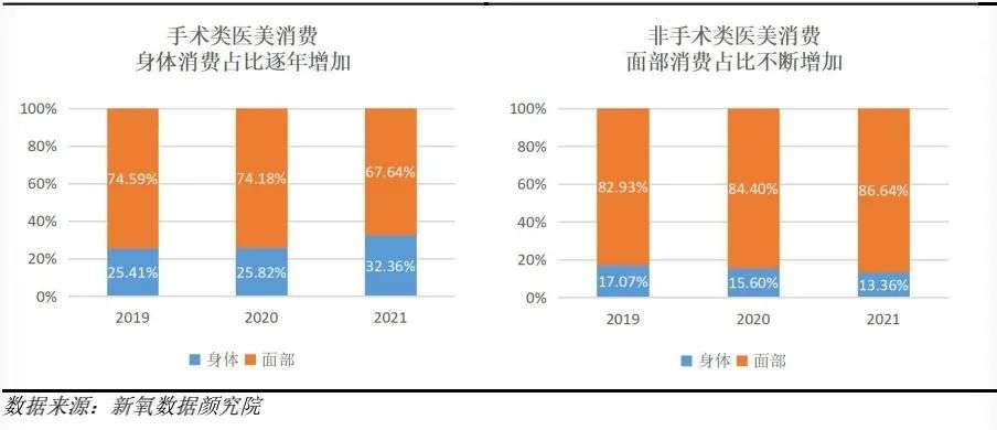 2021医美年终盘点：同比增长21.6%后，行业仍需翻越三座大山