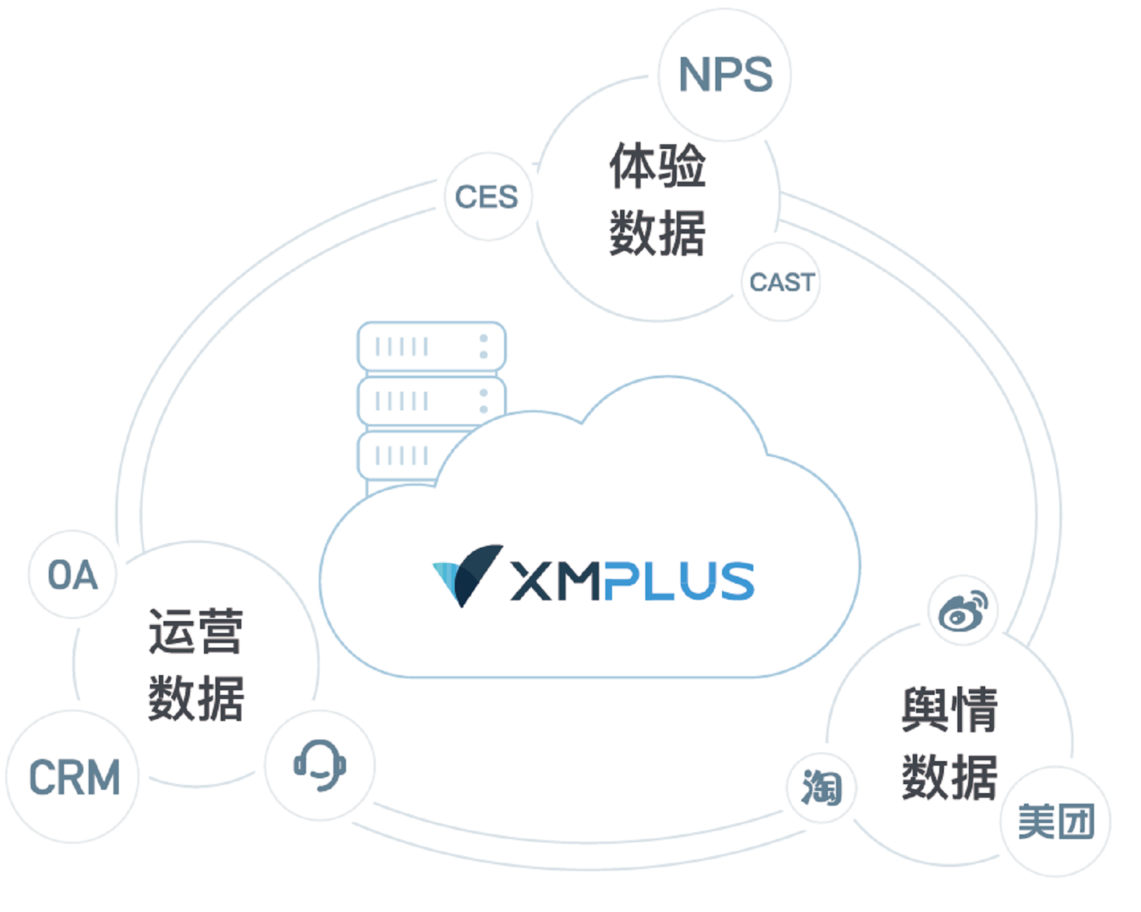 体验家XMPlus：构建“5+1”产品服务体系，助力全旅程的客户体验闭环管理(图2)