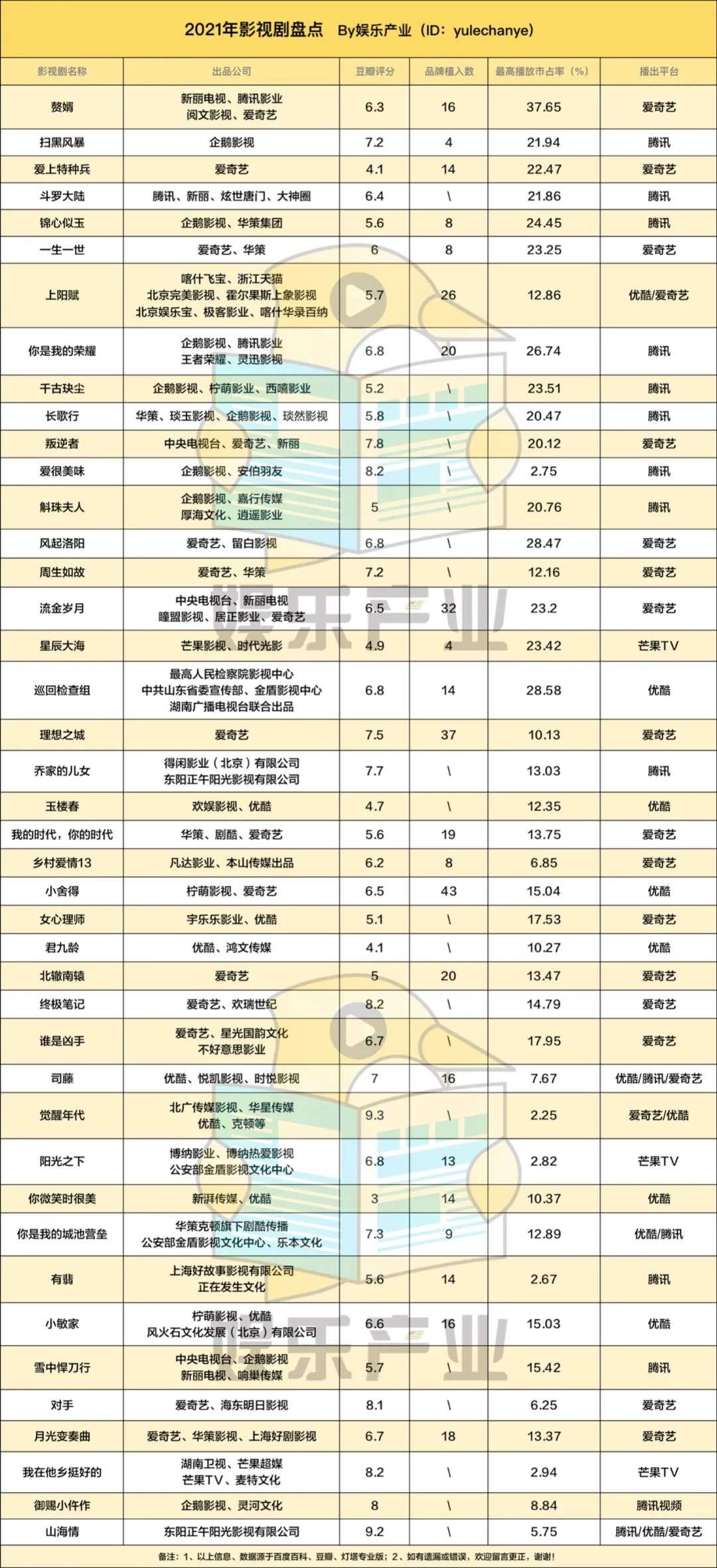 2021年度剧集盘点，哪些影视公司替平台赚到了钱？-