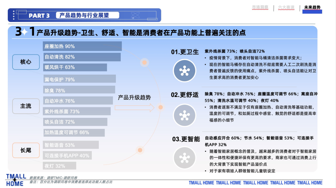 抗菌、AI语音、高颜值……厕所里的“内卷”，催生一个百亿市场(图3)