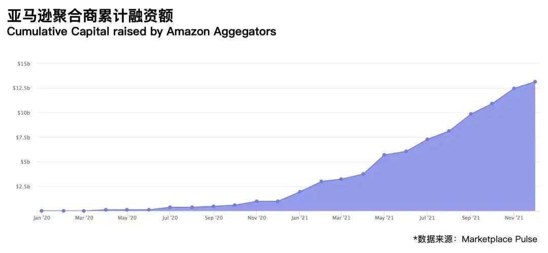 两年涌入千亿资金，亚马逊店铺收购或只是一场资本游戏｜36氪新风向