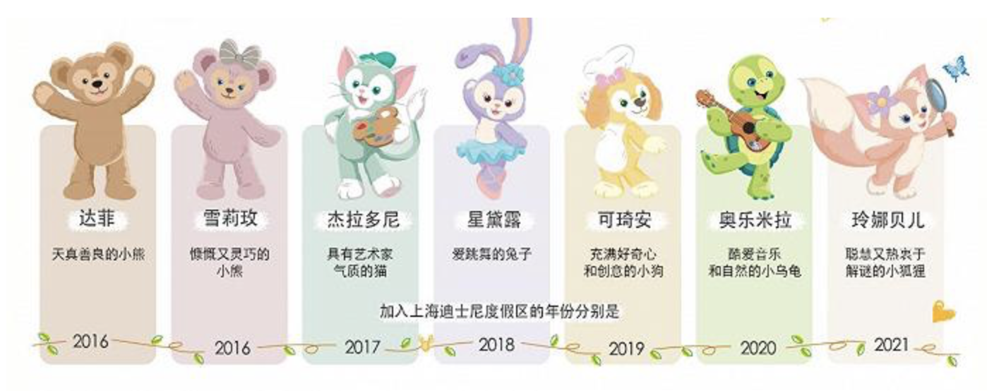 营销解码丨5000人凌晨排队只为玲娜贝儿，迪士尼批量制造“流量明星”-