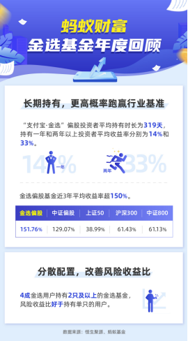 支付宝金选首次公开筛选目标：偏股基金持有3年以上收益跑赢平均水平