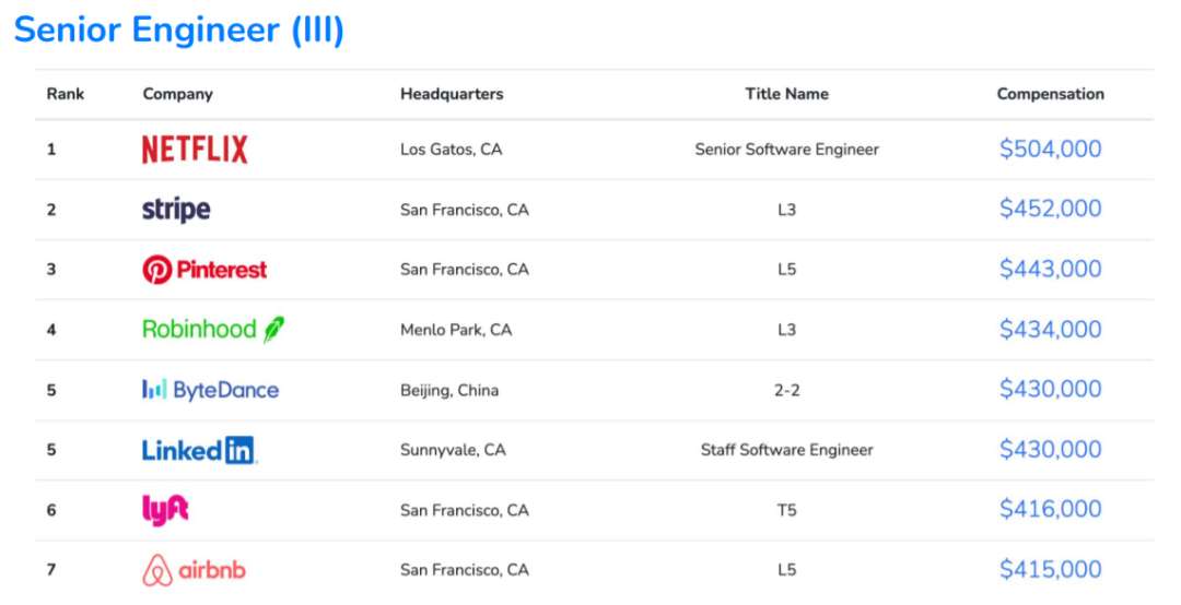 2021全球程序员收入报告出炉，字节高级码农年薪274万元排第5(图6)