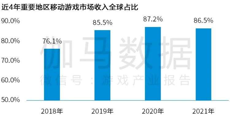 Newzoo伽马数据发布《2021年全球移动游戏市场中国企业竞争力报告》及TOP25，年度932亿美元增长7.3%(图3)