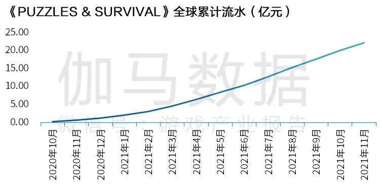 Newzoo伽马数据发布《2021年全球移动游戏市场中国企业竞争力报告》及TOP25，年度932亿美元增长7.3%(图54)