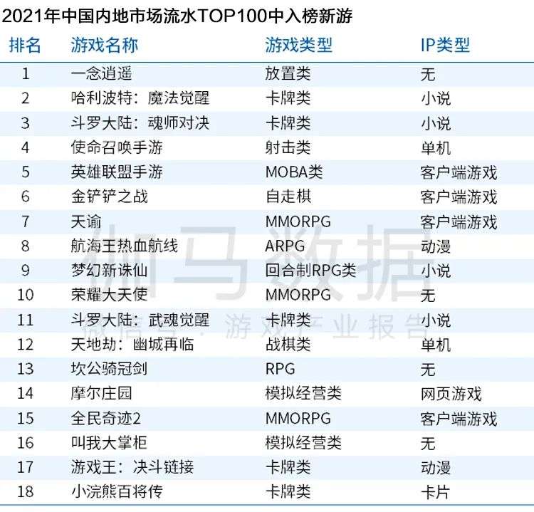 Newzoo伽马数据发布《2021年全球移动游戏市场中国企业竞争力报告》及TOP25，年度932亿美元增长7.3%(图24)