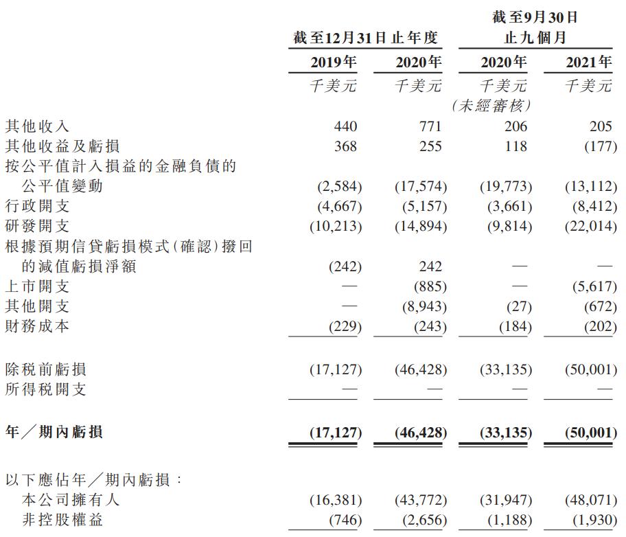 “RNA疗法第一股”圣诺医药正式登陆港交所，上市首日收涨逾18%，在研产品超10款