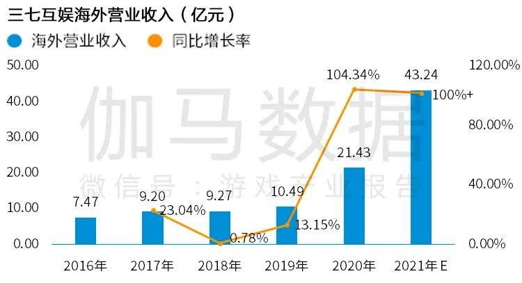 Newzoo伽马数据发布《2021年全球移动游戏市场中国企业竞争力报告》及TOP25，年度932亿美元增长7.3%(图53)