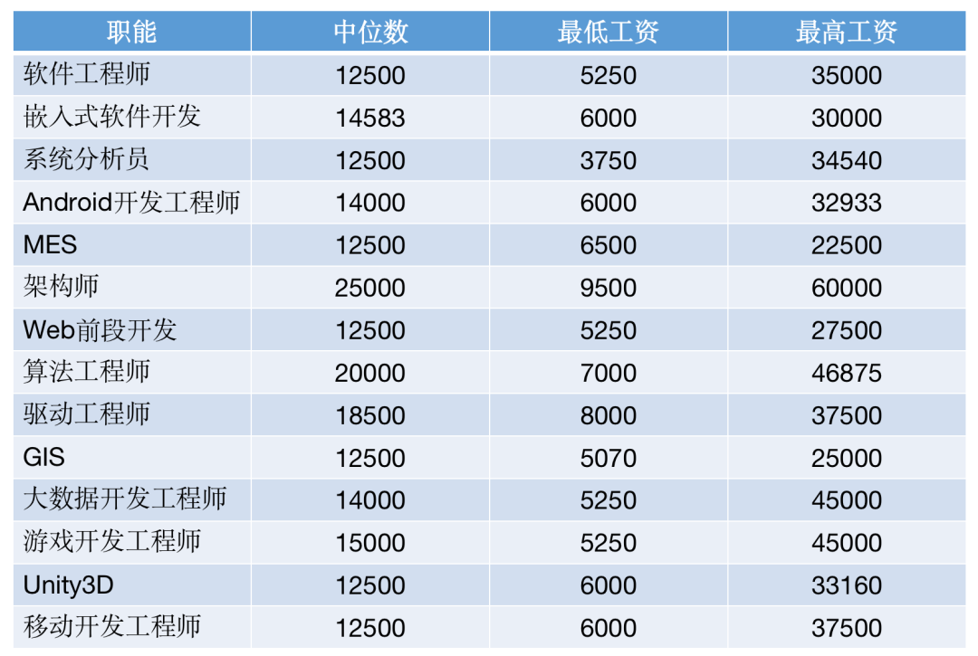 2021全球程序员收入报告出炉，字节高级码农年薪274万元排第5(图15)