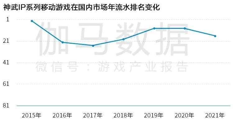 Newzoo伽马数据发布《2021年全球移动游戏市场中国企业竞争力报告》及TOP25，年度932亿美元增长7.3%(图69)