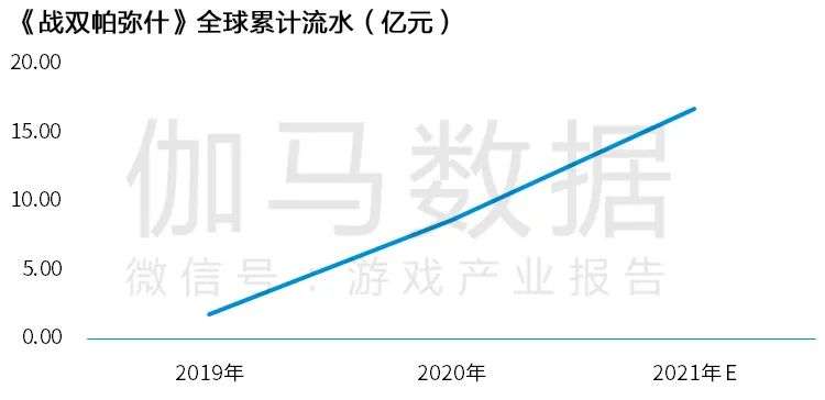 Newzoo伽马数据发布《2021年全球移动游戏市场中国企业竞争力报告》及TOP25，年度932亿美元增长7.3%(图82)