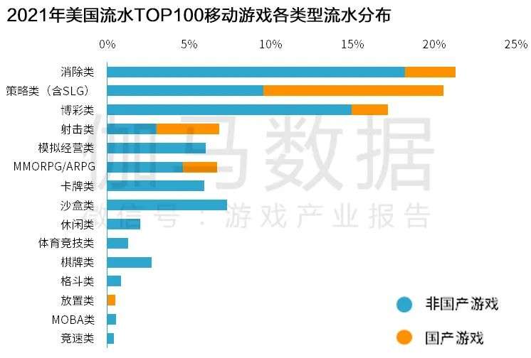 Newzoo伽马数据发布《2021年全球移动游戏市场中国企业竞争力报告》及TOP25，年度932亿美元增长7.3%(图89)