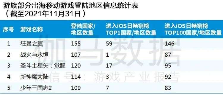 Newzoo伽马数据发布《2021年全球移动游戏市场中国企业竞争力报告》及TOP25，年度932亿美元增长7.3%(图80)