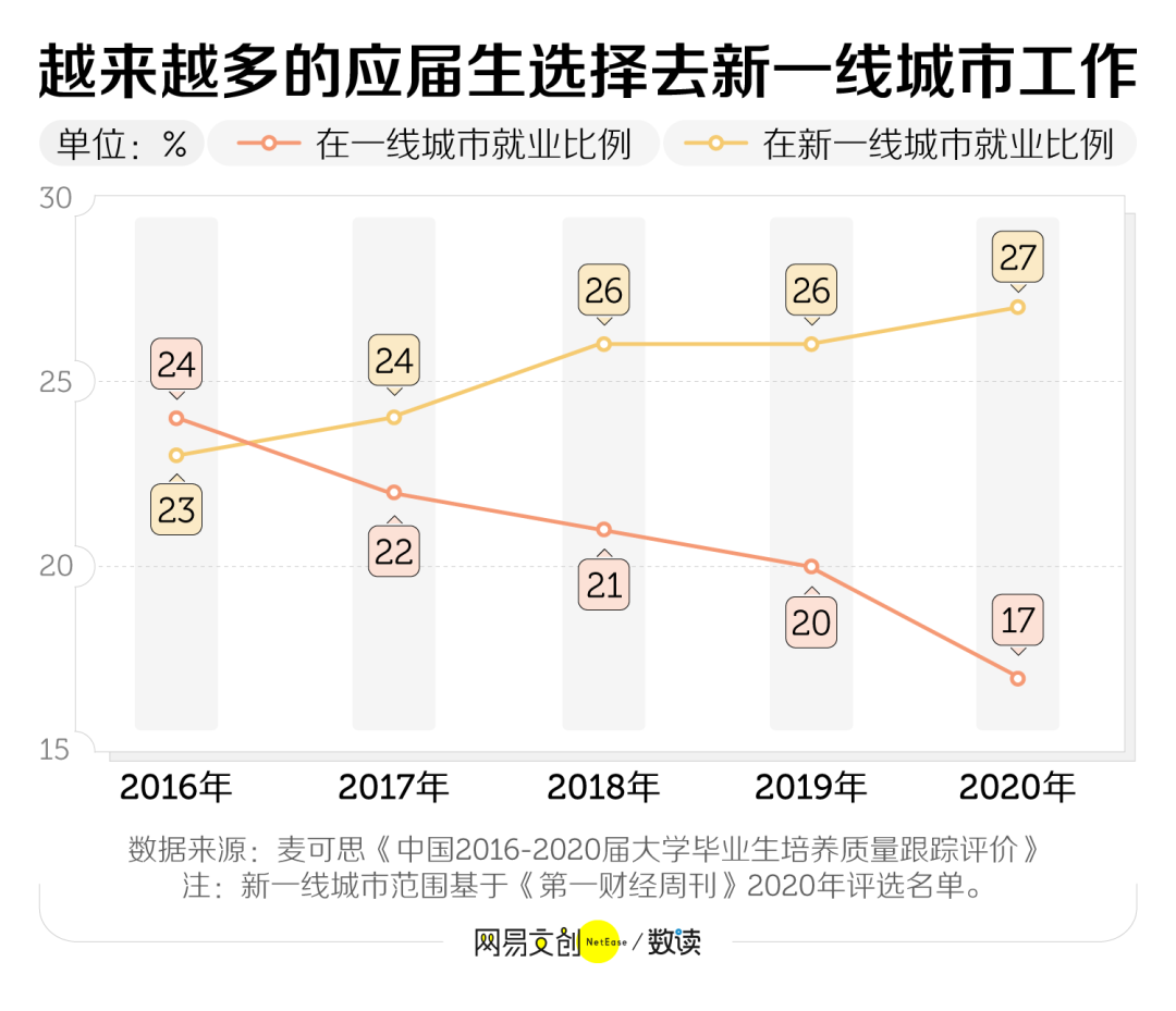 中国最委屈的城市，留不住毕业生(图7)