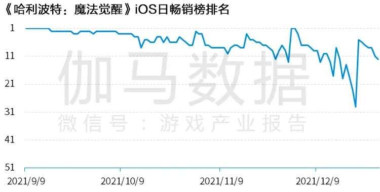 Newzoo伽马数据发布《2021年全球移动游戏市场中国企业竞争力报告》及TOP25，年度932亿美元增长7.3%(图50)