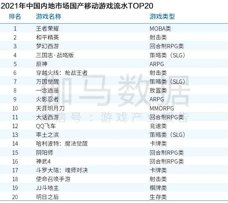 Newzoo伽马数据发布《2021年全球移动游戏市场中国企业竞争力报告》及TOP25，年度932亿美元增长7.3%(图17)